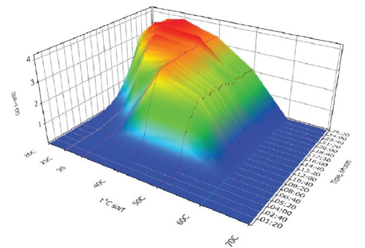 Biosan Real Time Cell Growth Logger